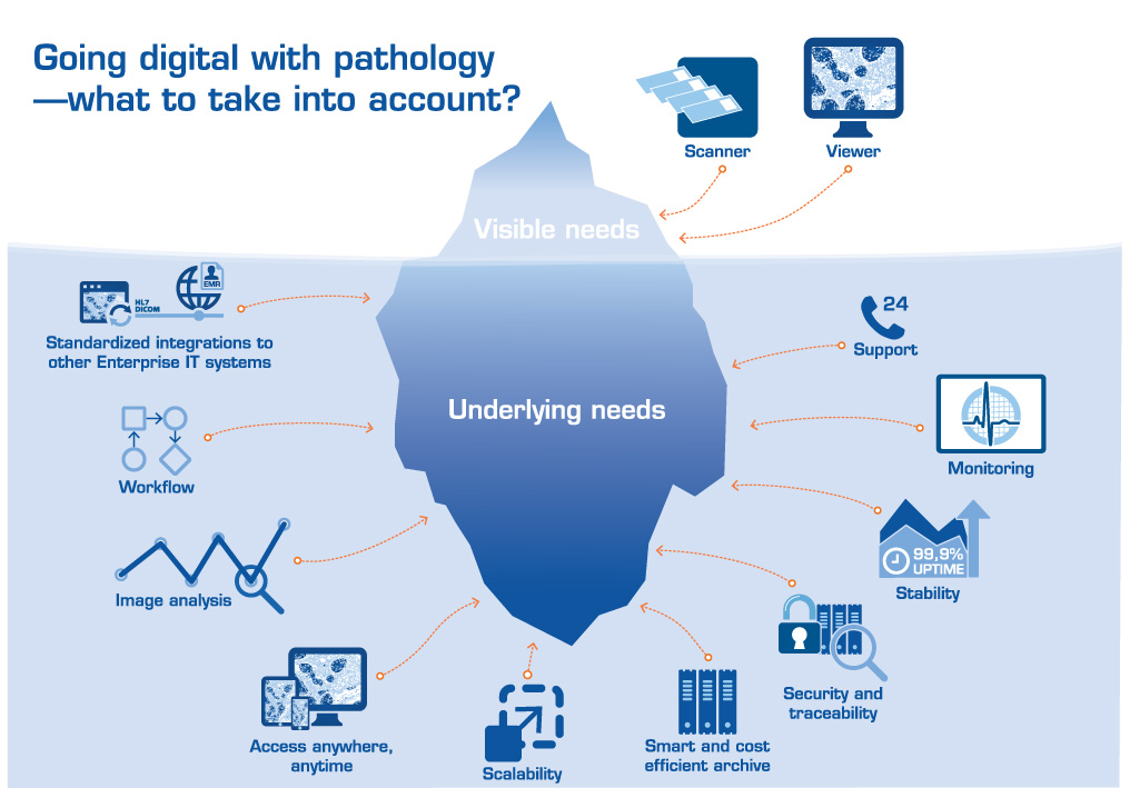 Illustration: Why do I need a pathology PACS?