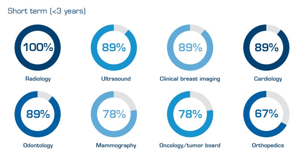 Best practice in adopting enterprise imaging: short term