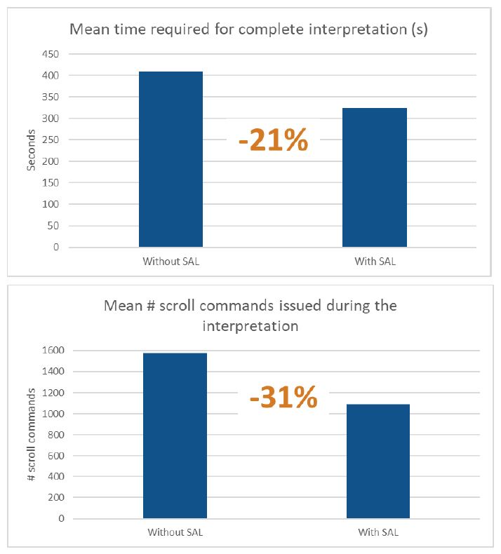 Results graphs from a study on using the Sectra Anatomical Linking application