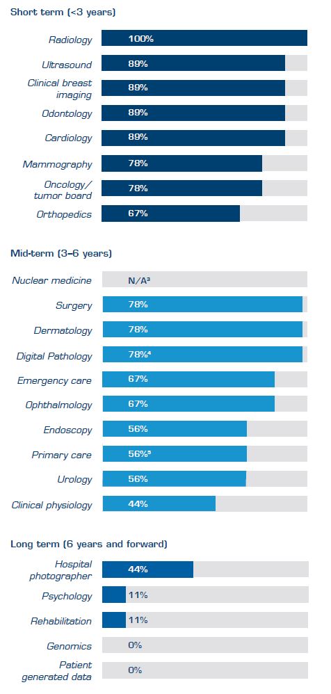 Best practice in adopting enterprise imaging: short, mid and long term