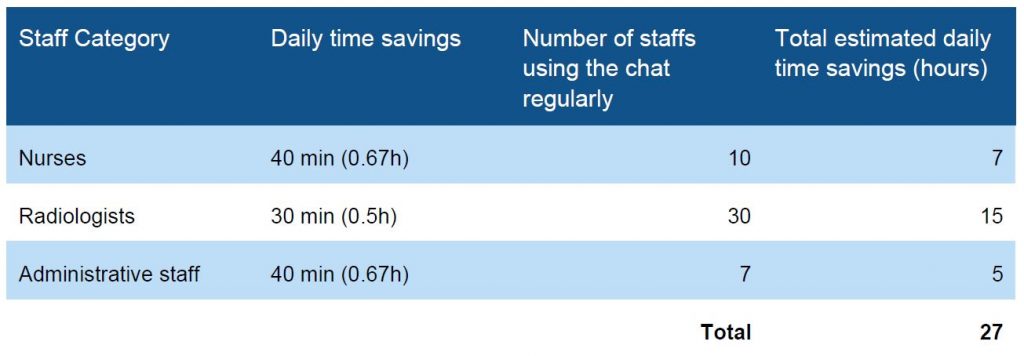 Time saving results from a study on using Sectra Instant Messenger